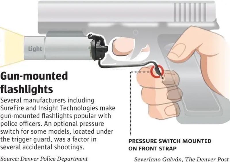 an illustration of a gun with a flashlight mounted on it, showing a second trigger for the light right under the first trigger