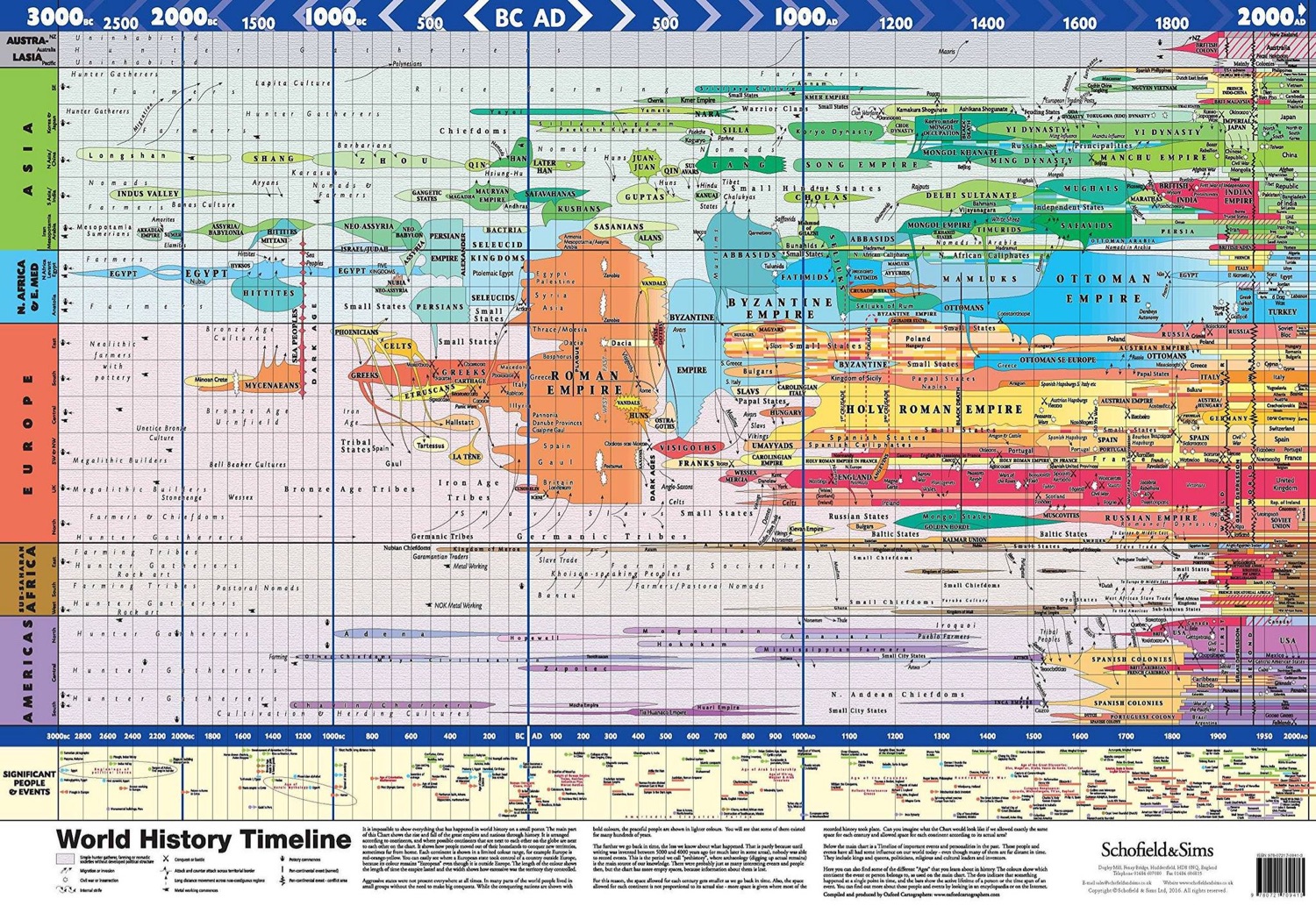 Tijdlijn van de wereldgeschiedenis