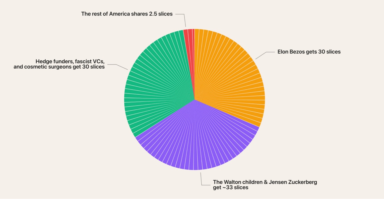 American Wealth, Sliced Up