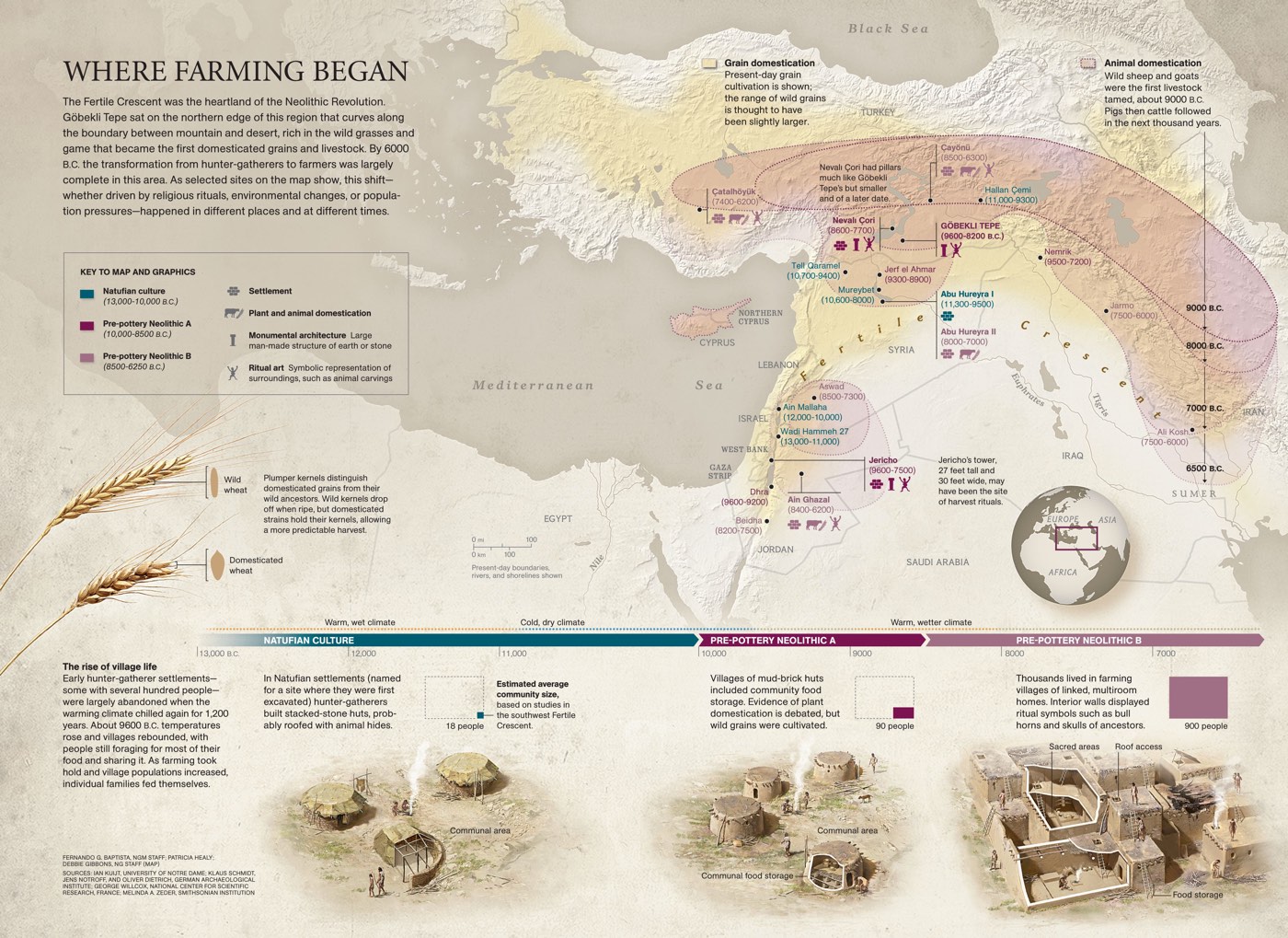 The Invention Of Farming