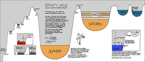 Gravity wells