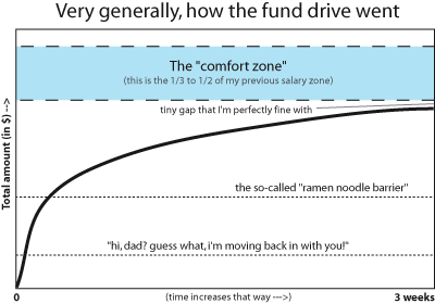 Very generally, how the fund drive went