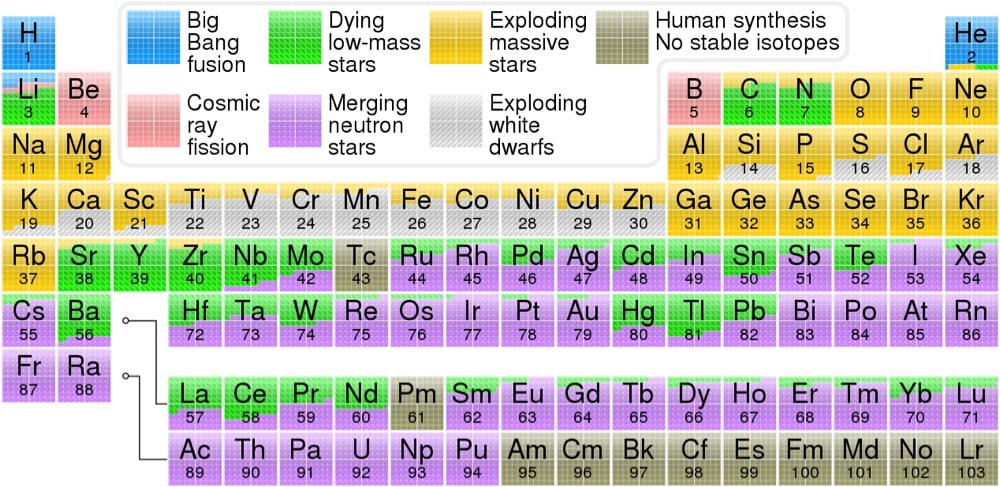 a color-coded periodic table of the elements that shows how each element was created