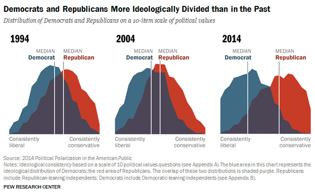 2014 political polarization