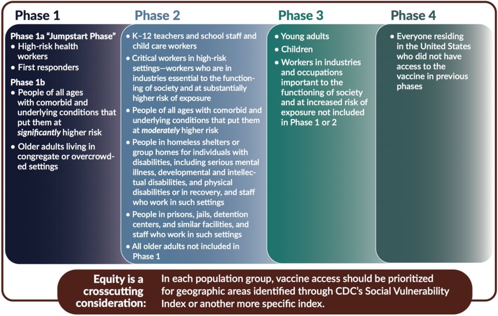 Four-phase framework for the equitable allocation of a COVID-19 vaccine