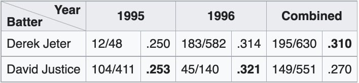 comparison of batting averages 