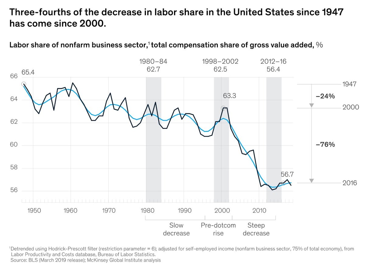 a graph showing that three-fourths of the decrease in labor share in the United States since 1947 has come since 2000