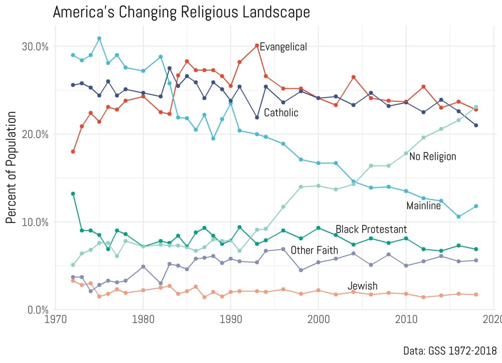 No Religion Trend