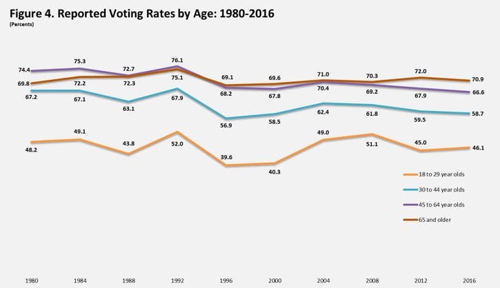 Voting By Age