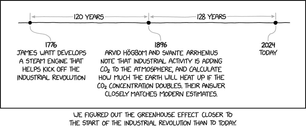 a timeline showing the passage of 120 years between the invention of the Watt steam engine to the discovery of the greenhouse effect and 128 years between the greenhouse discovery and today