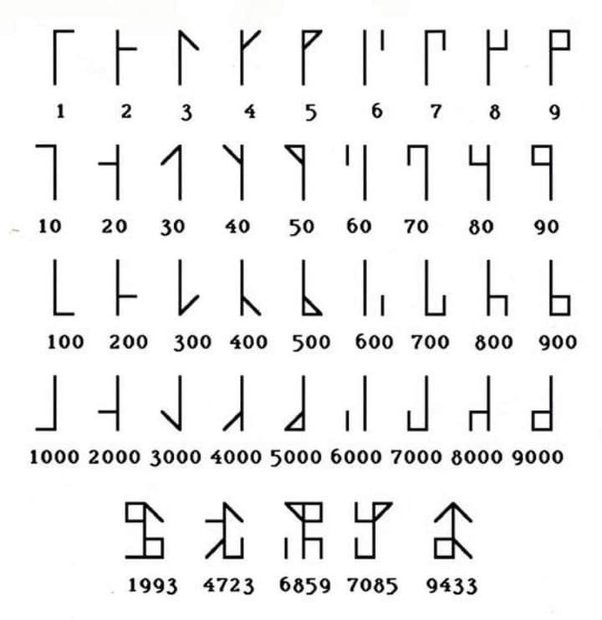 Cistercian numerals were invented by the Cistercian order of monks in the 13th century. Giuseppe Frisella explains how the notation system works: What