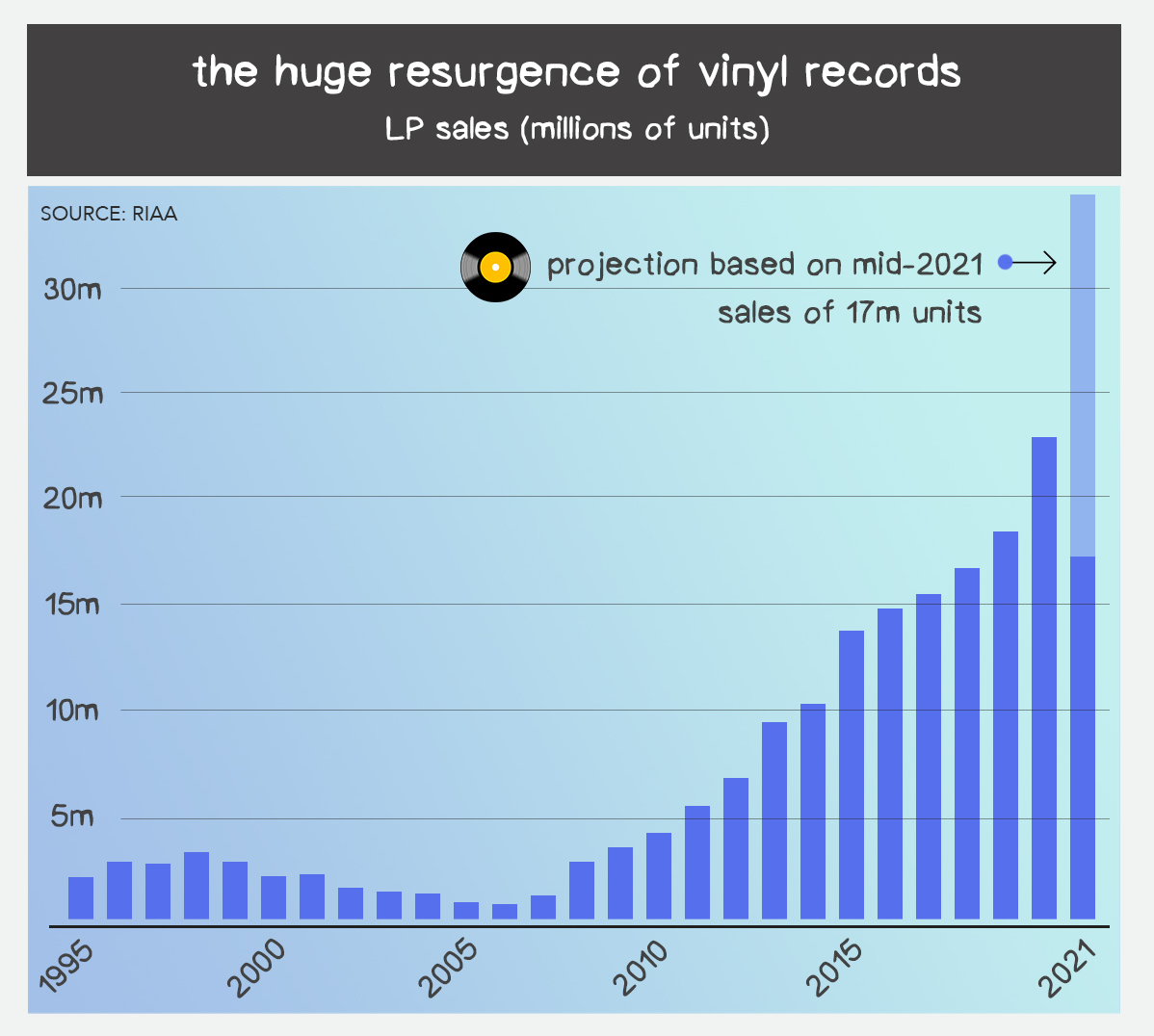Bar chart titled The Huge Resurgence of Vinyl Records; vinyl records projected to break 30m units (LPs) sold in 2021
