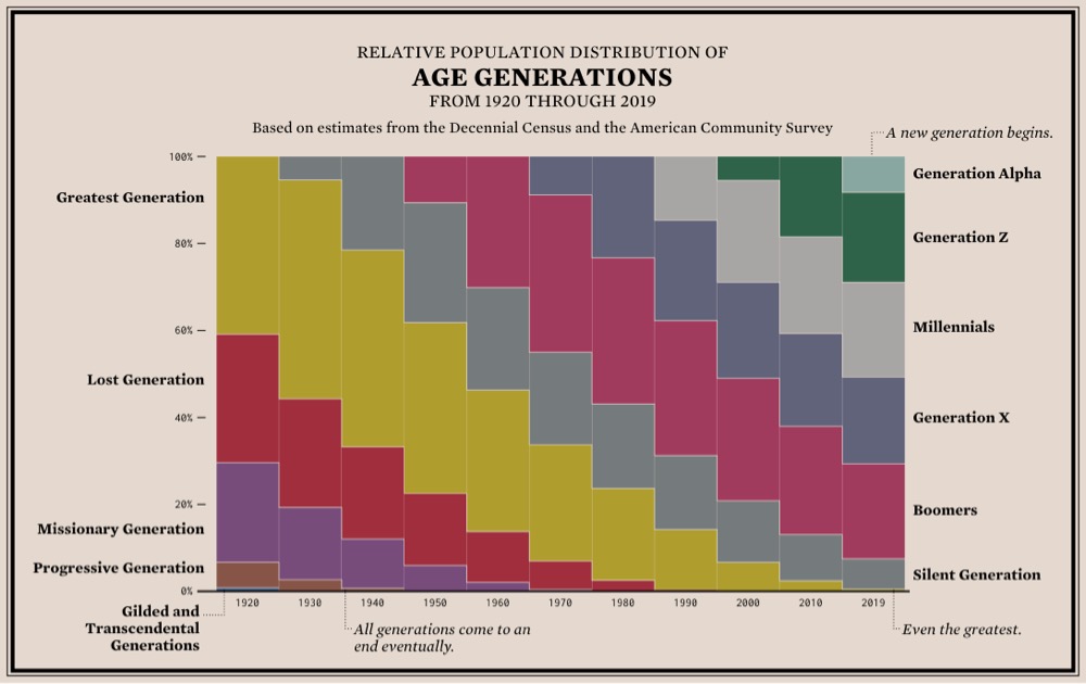 a stacked bar chart showing the relative population distribution of age generations from 1920 to the present