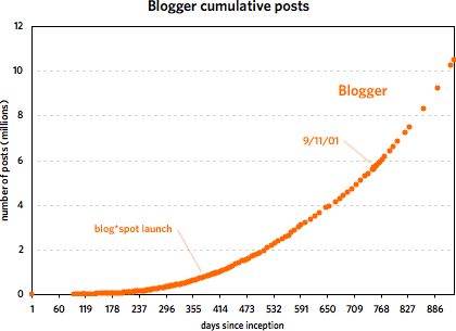 Blogger cumulative posts