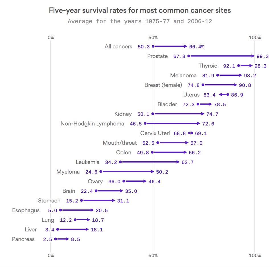 Cancer Survival Rates