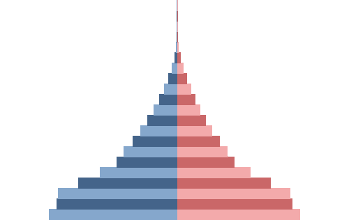 Celebrity Population Pyramid
