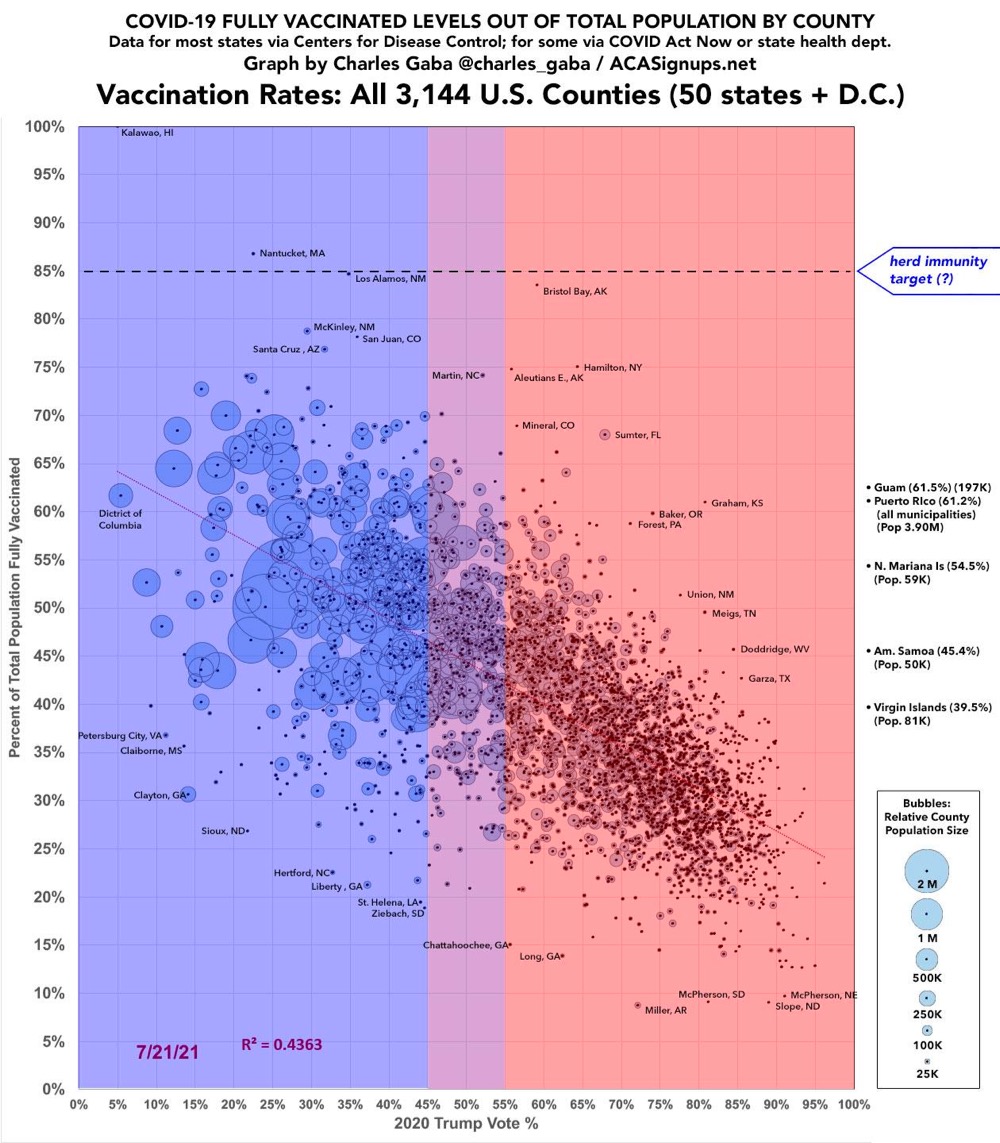 Covid-19 vaccination rates for US counties graphed against the percentage of Trump voters