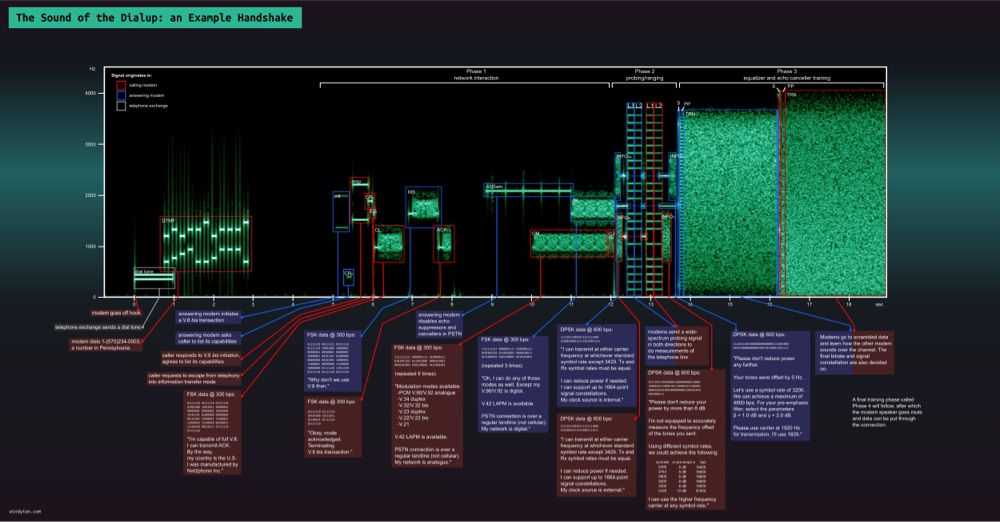 a visualization of the sounds made by a dialup modem