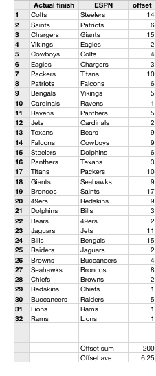 Rating the pundits: 2009 NFL preseason predictions