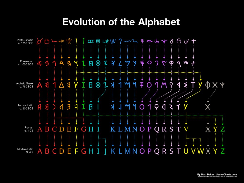 Evolution Alphabet