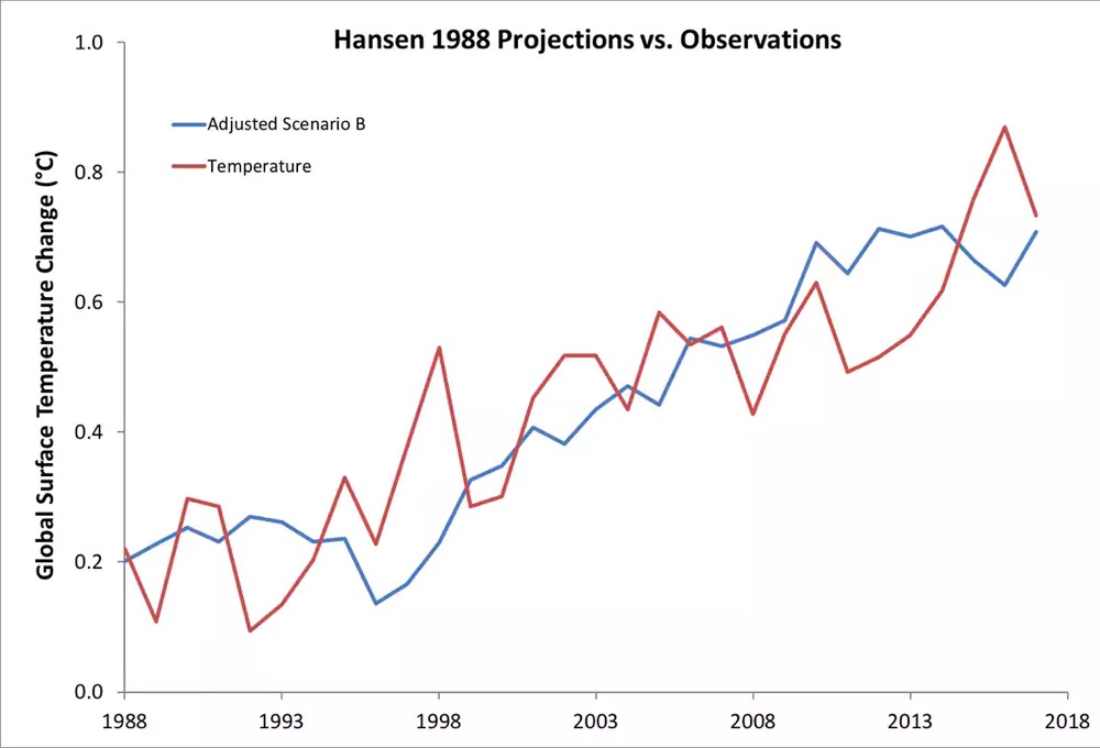 Hansen Warming Trend