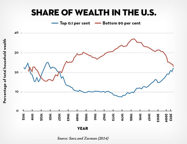 Income Inequality 2014