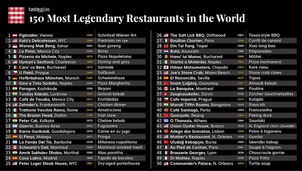 a list of the top 50 most legendary restaurants in the world