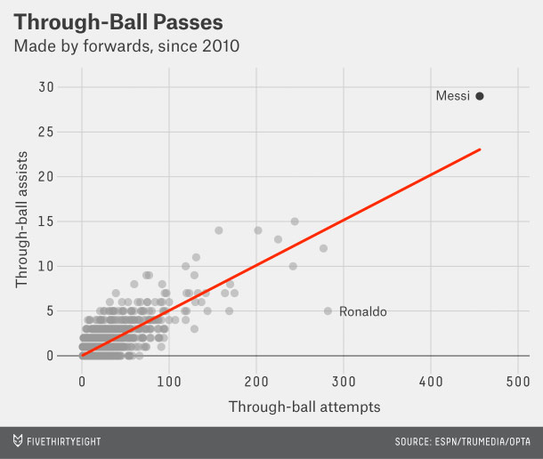 Messi Thru Ball Graph