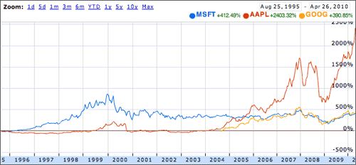 Stock price microsoft MSFT Stock