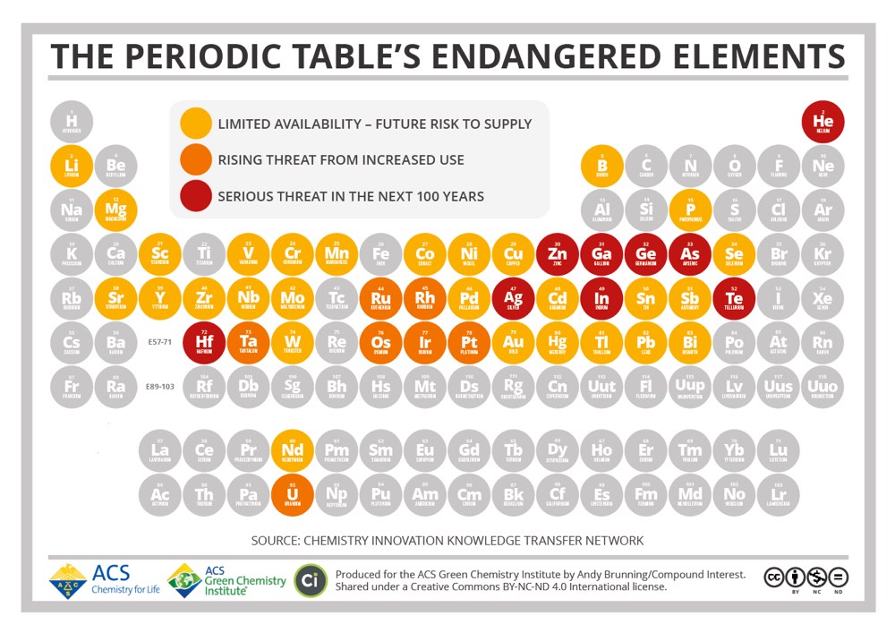 Periodic Table Endangered