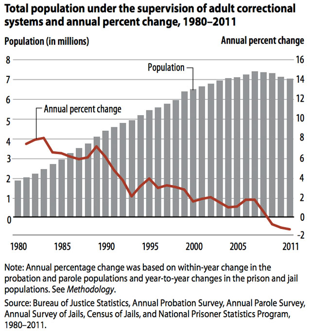 Prison Stats 2012