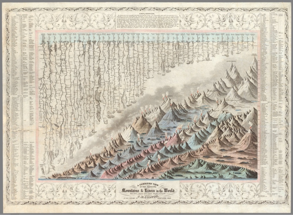 a data visualization of the length of rivers and the height of mountains