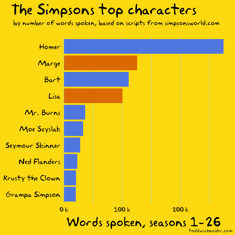 Simpsons Data