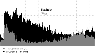 Slashdot versus Digg