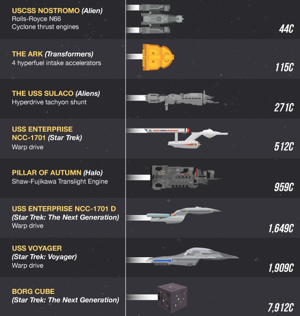 The speed of sci-fi ships, ranked