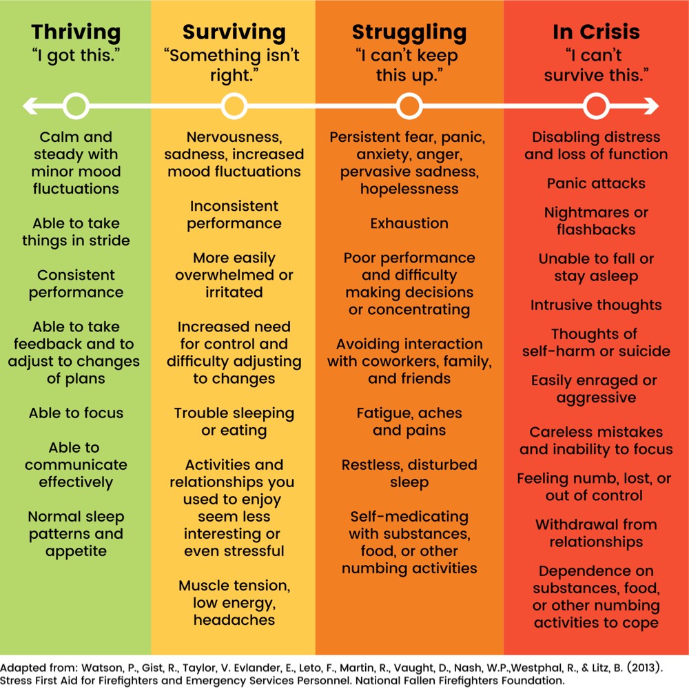 Stress Levels Chart