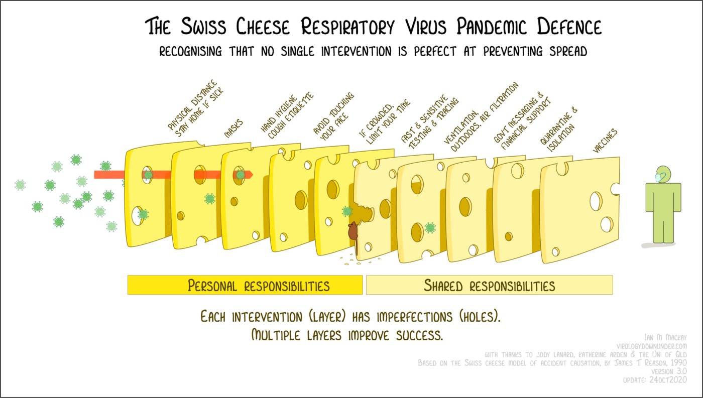 The Swiss cheese respiratory virus pandemic defense
