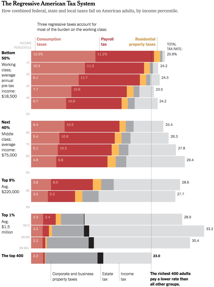 America s Unjust Regressive Tax System And How To Fix It