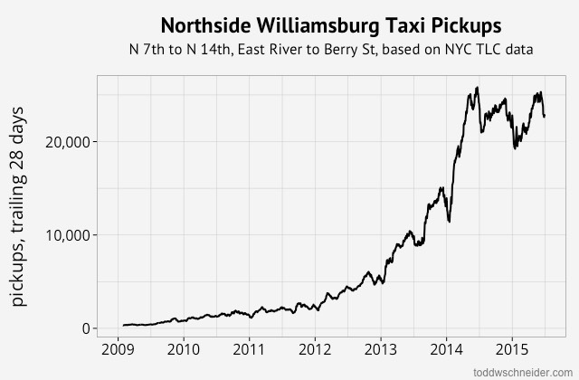 Taxi Uber Data