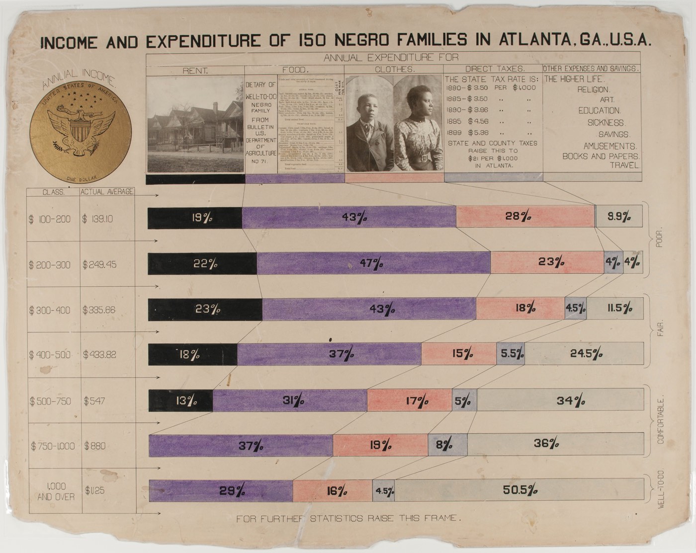 W.E.B. Du Bois Infographics