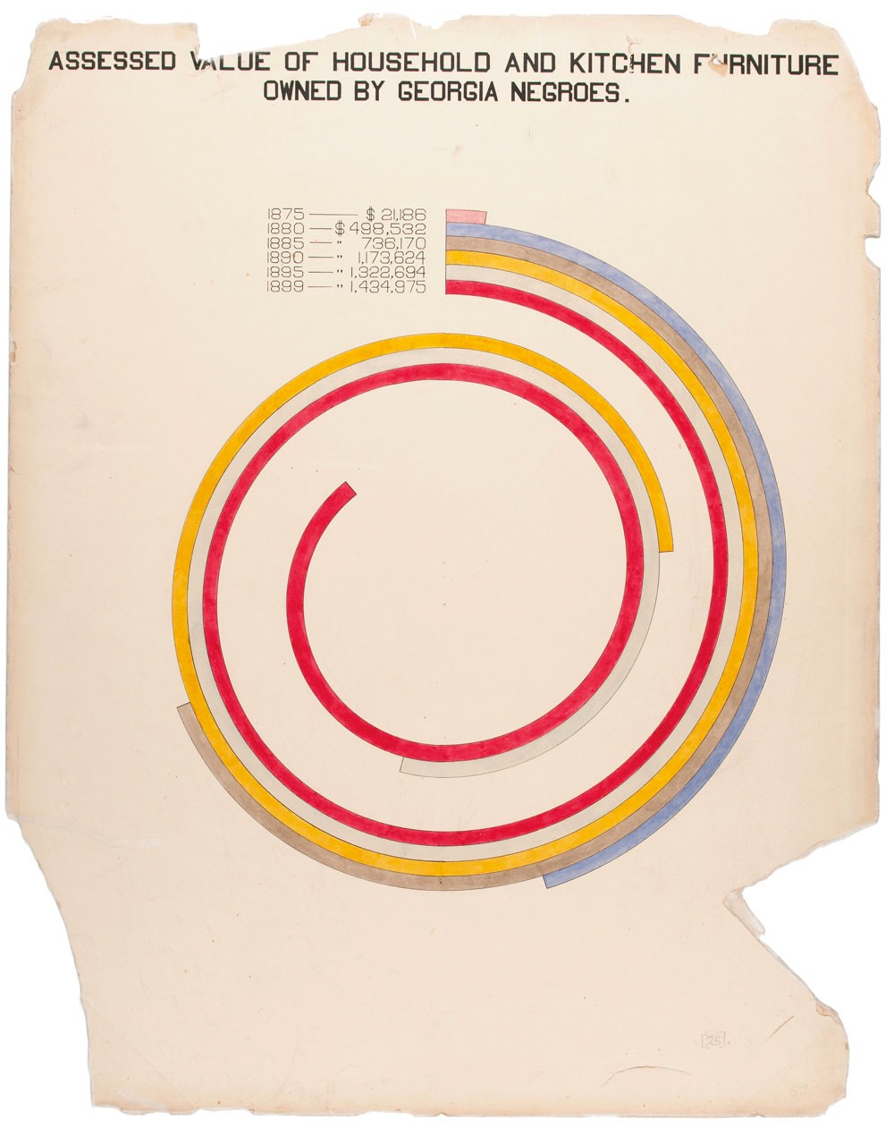 infographic designed by W.E.B. Du Bois titled 'Assessed value of household and kitchen furniture owned by Georgia negros'